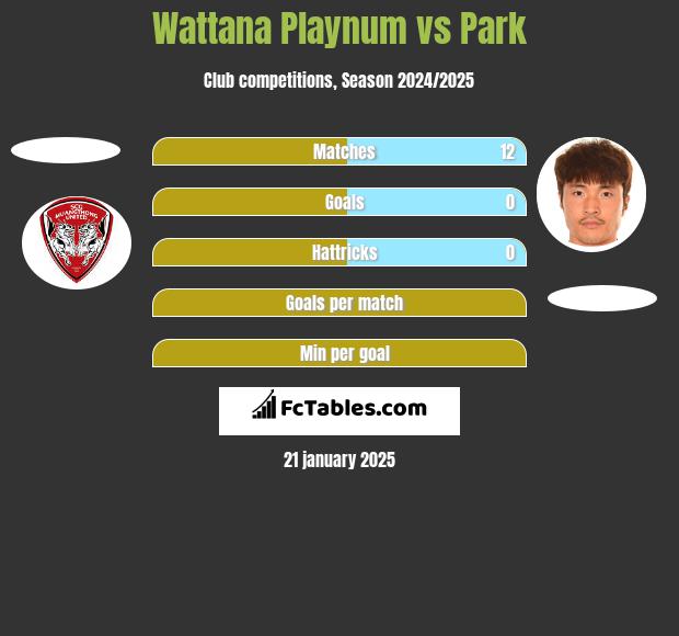 Wattana Playnum vs Park h2h player stats