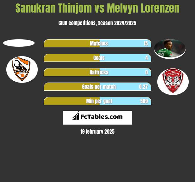 Sanukran Thinjom vs Melvyn Lorenzen h2h player stats