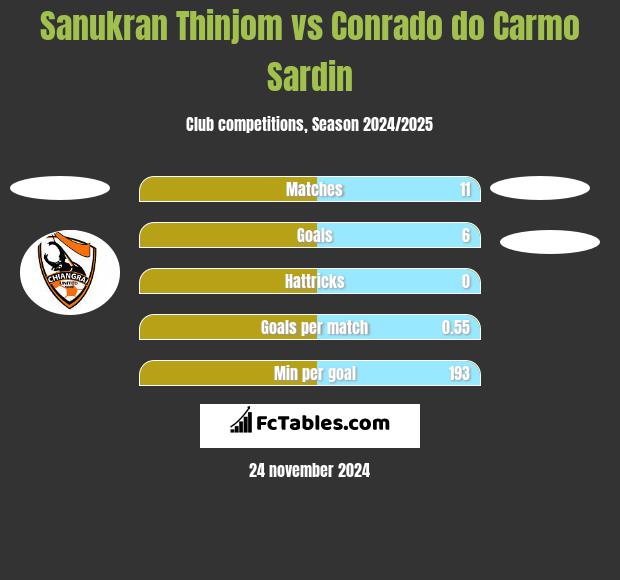 Sanukran Thinjom vs Conrado do Carmo Sardin h2h player stats