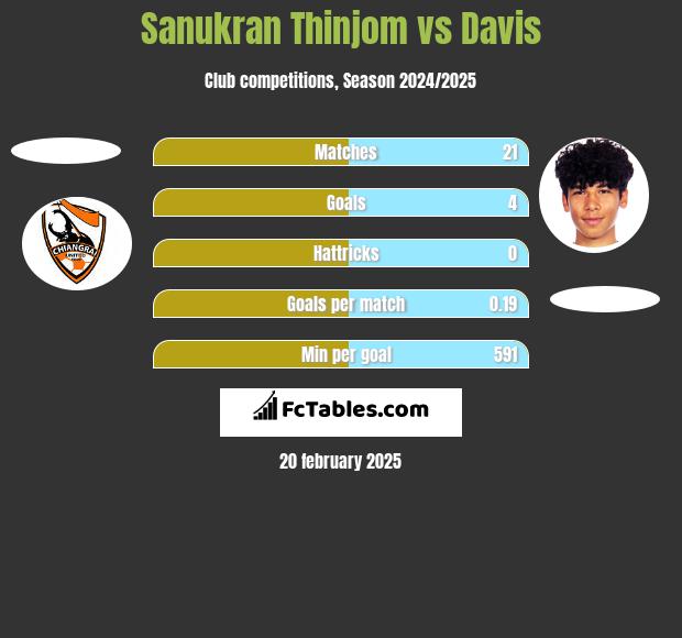 Sanukran Thinjom vs Davis h2h player stats