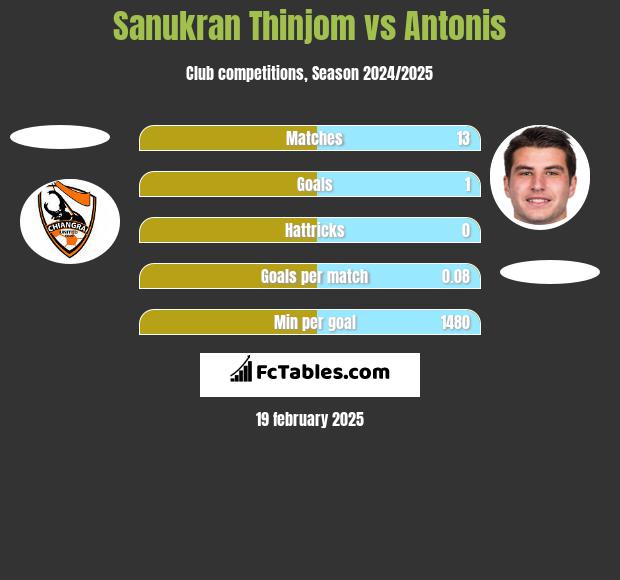 Sanukran Thinjom vs Antonis h2h player stats