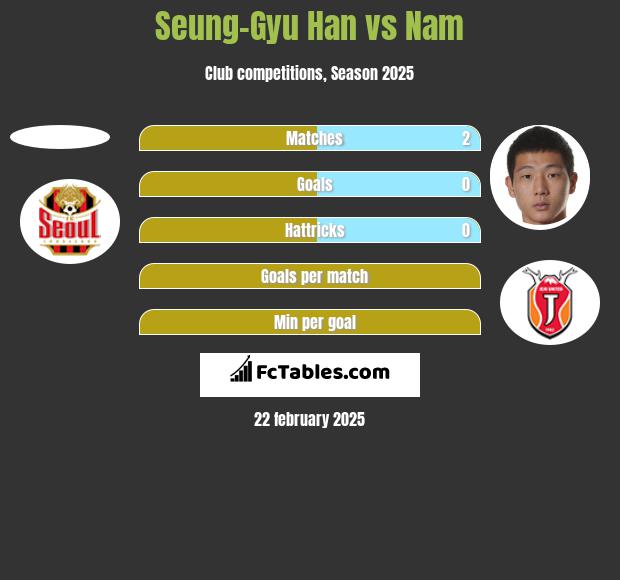 Seung-Gyu Han vs Nam h2h player stats