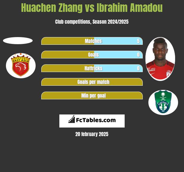 Huachen Zhang vs Ibrahim Amadou h2h player stats