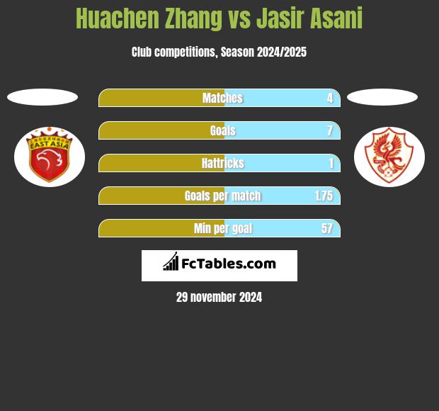 Huachen Zhang vs Jasir Asani h2h player stats