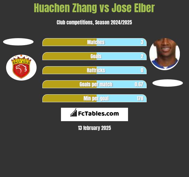 Huachen Zhang vs Jose Elber h2h player stats