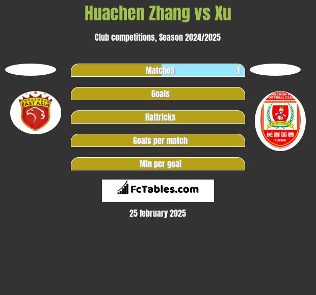 Huachen Zhang vs Xu h2h player stats