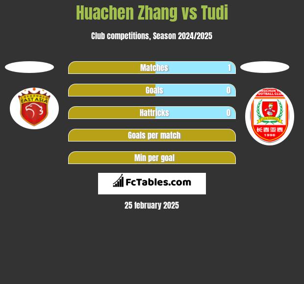 Huachen Zhang vs Tudi h2h player stats