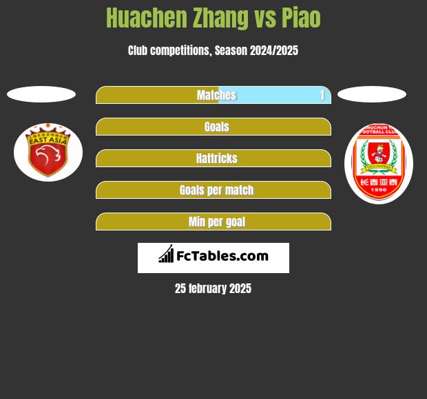 Huachen Zhang vs Piao h2h player stats