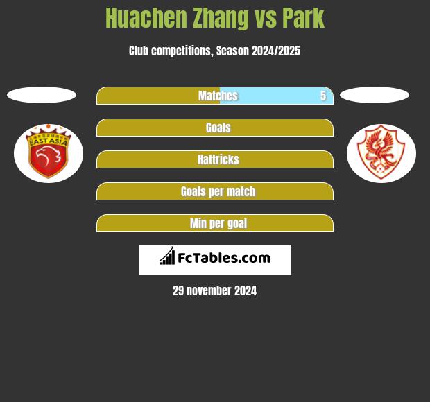 Huachen Zhang vs Park h2h player stats