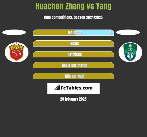 Huachen Zhang vs Yang h2h player stats