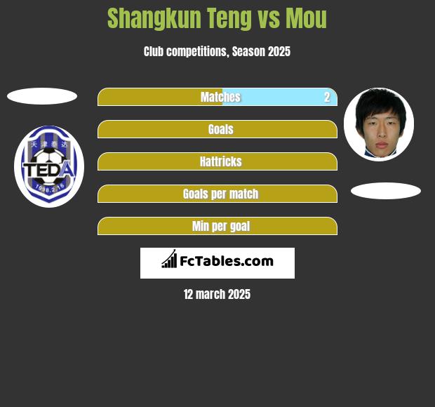 Shangkun Teng vs Mou h2h player stats