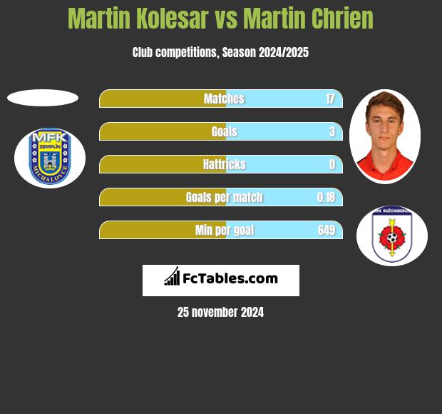 Martin Kolesar vs Martin Chrien h2h player stats