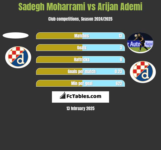 Sadegh Moharrami vs Arijan Ademi h2h player stats