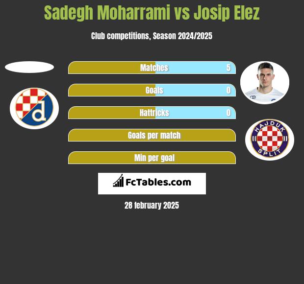 Sadegh Moharrami vs Josip Elez h2h player stats