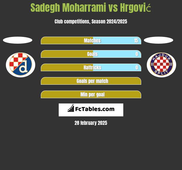 Sadegh Moharrami vs Hrgović h2h player stats