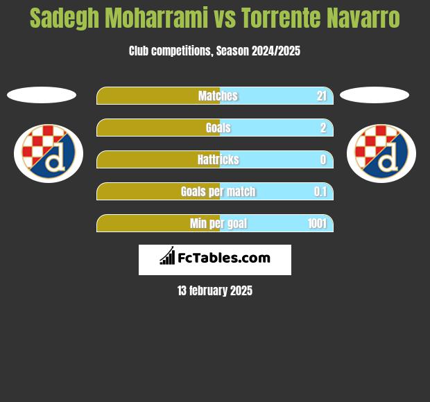 Sadegh Moharrami vs Torrente Navarro h2h player stats