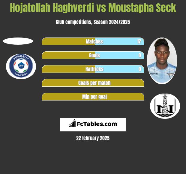 Hojatollah Haghverdi vs Moustapha Seck h2h player stats