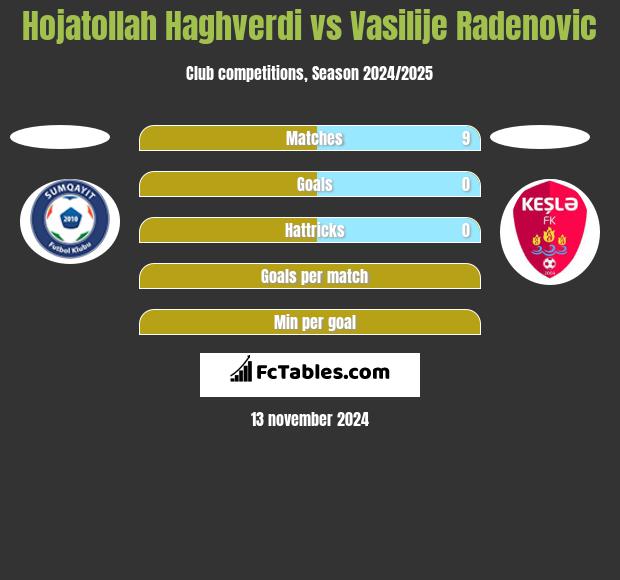 Hojatollah Haghverdi vs Vasilije Radenovic h2h player stats