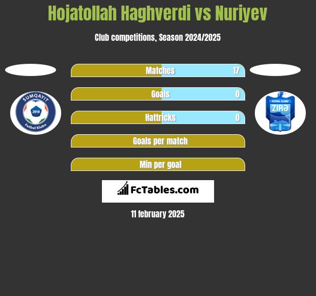 Hojatollah Haghverdi vs Nuriyev h2h player stats