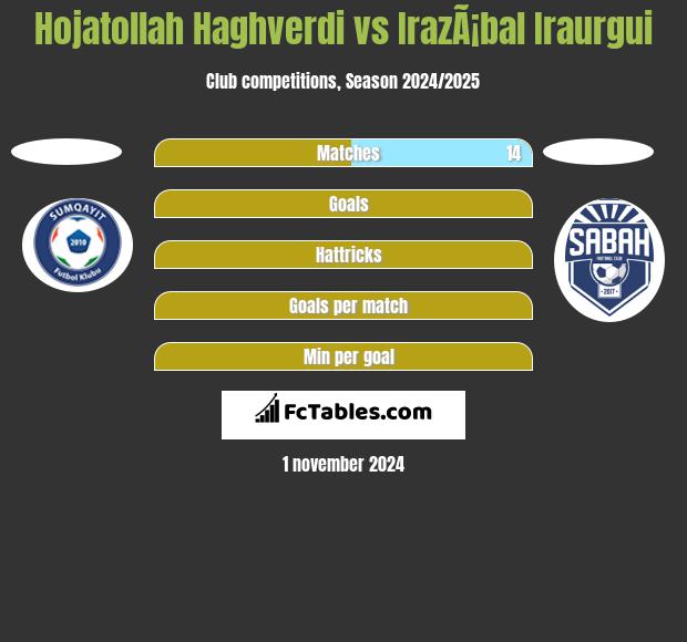 Hojatollah Haghverdi vs IrazÃ¡bal Iraurgui h2h player stats