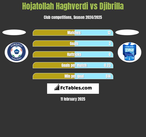 Hojatollah Haghverdi vs Djibrilla h2h player stats