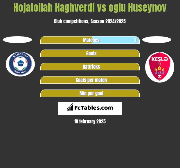 Hojatollah Haghverdi vs oglu Huseynov h2h player stats