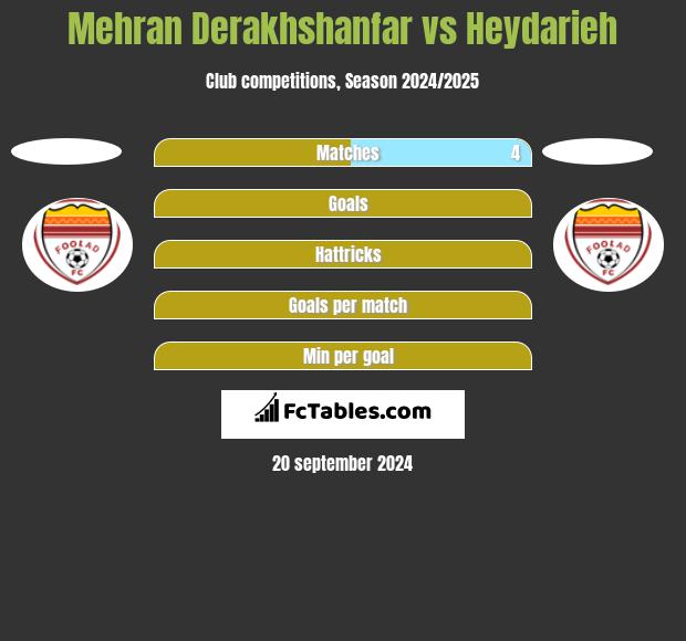 Mehran Derakhshanfar vs Heydarieh h2h player stats