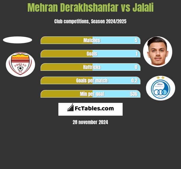 Mehran Derakhshanfar vs Jalali h2h player stats