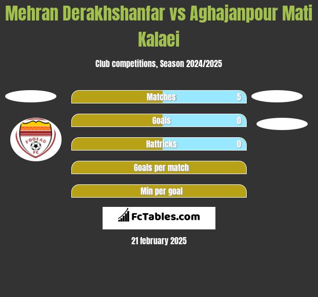 Mehran Derakhshanfar vs Aghajanpour Mati Kalaei h2h player stats