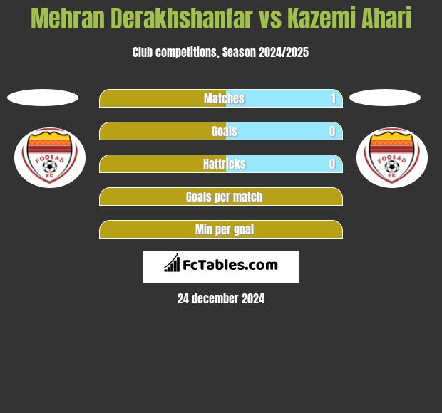 Mehran Derakhshanfar vs Kazemi Ahari h2h player stats