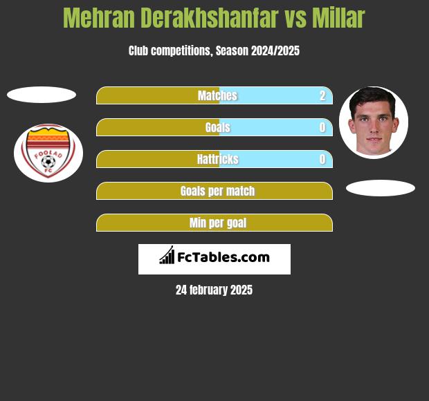 Mehran Derakhshanfar vs Millar h2h player stats