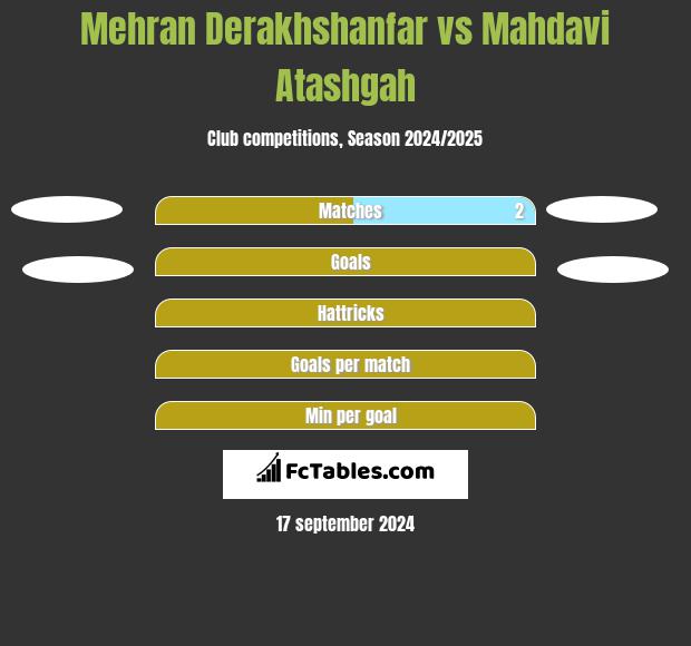 Mehran Derakhshanfar vs Mahdavi Atashgah h2h player stats