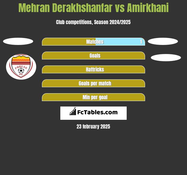 Mehran Derakhshanfar vs Amirkhani h2h player stats