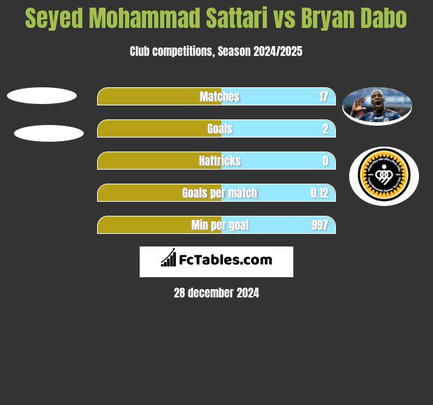 Seyed Mohammad Sattari vs Bryan Dabo h2h player stats