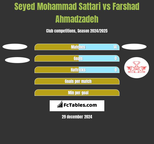 Seyed Mohammad Sattari vs Farshad Ahmadzadeh h2h player stats