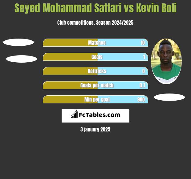 Seyed Mohammad Sattari vs Kevin Boli h2h player stats