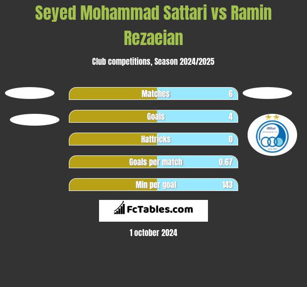 Seyed Mohammad Sattari vs Ramin Rezaeian h2h player stats