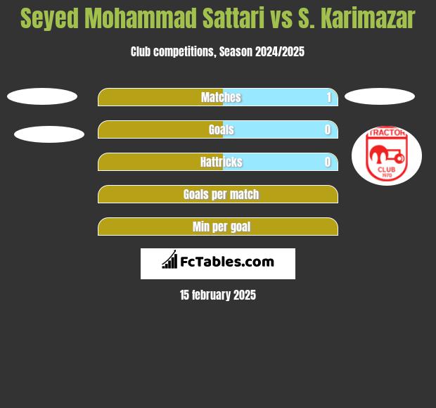 Seyed Mohammad Sattari vs S. Karimazar h2h player stats