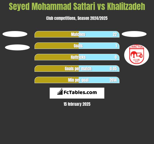 Seyed Mohammad Sattari vs Khalilzadeh h2h player stats