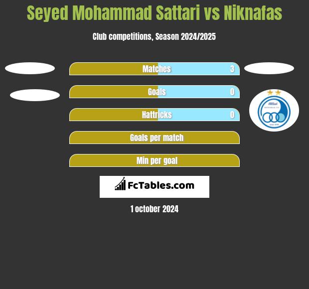 Seyed Mohammad Sattari vs Niknafas h2h player stats