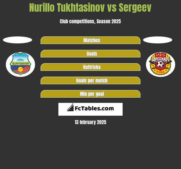 Nurillo Tukhtasinov vs Sergeev h2h player stats