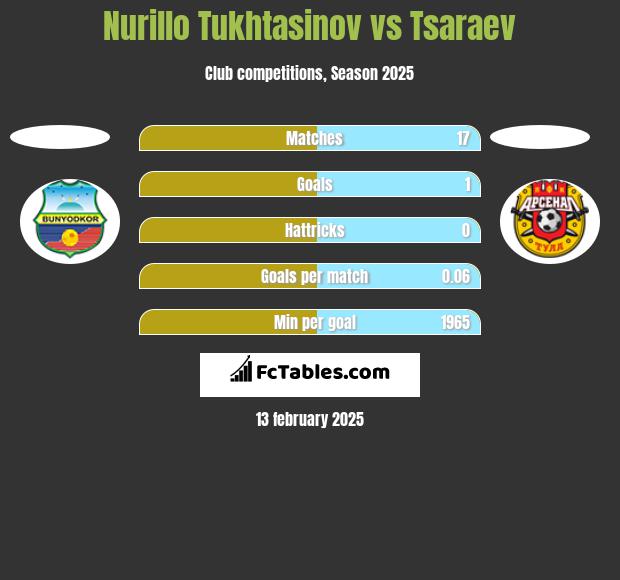 Nurillo Tukhtasinov vs Tsaraev h2h player stats