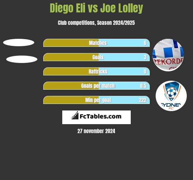 Diego Eli vs Joe Lolley h2h player stats