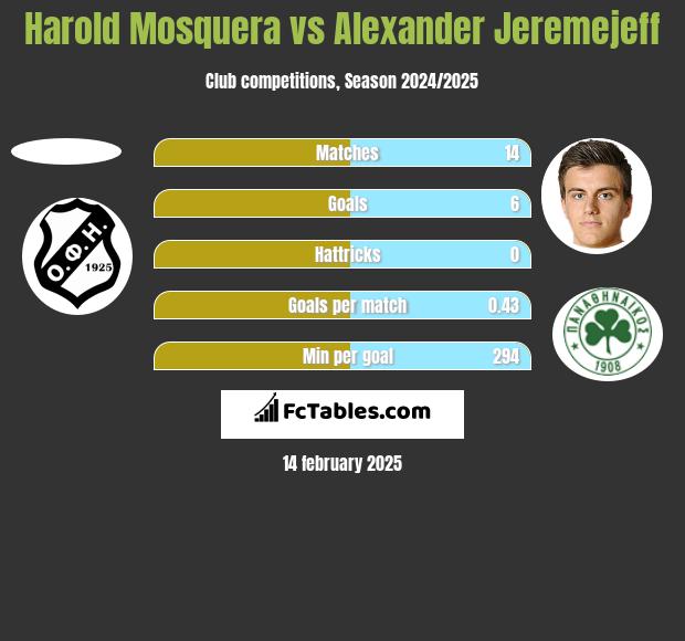 Harold Mosquera vs Alexander Jeremejeff h2h player stats