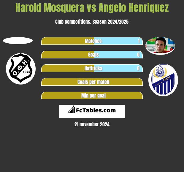 Harold Mosquera vs Angelo Henriquez h2h player stats