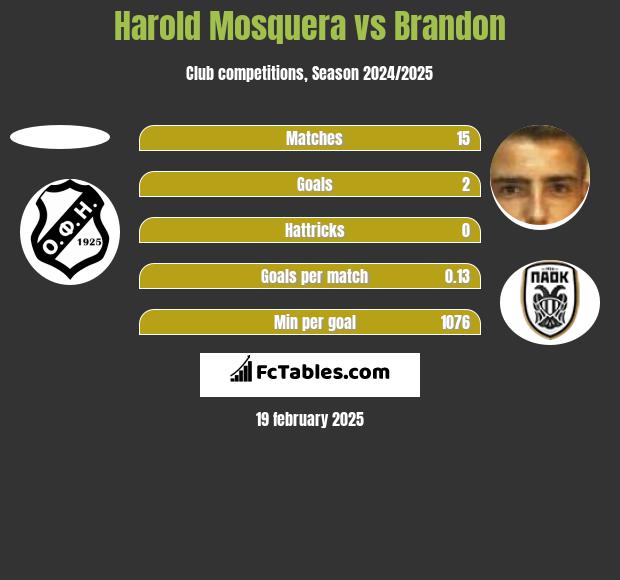 Harold Mosquera vs Brandon h2h player stats