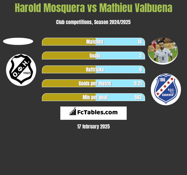 Harold Mosquera vs Mathieu Valbuena h2h player stats