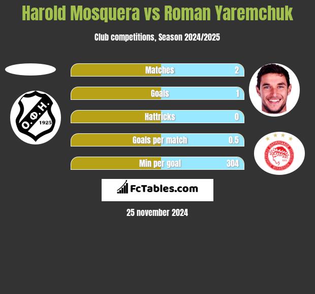 Harold Mosquera vs Roman Yaremchuk h2h player stats