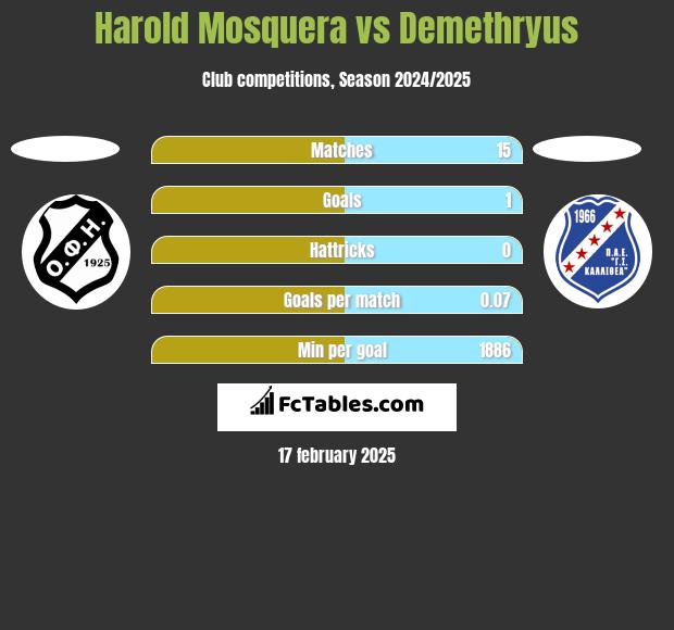 Harold Mosquera vs Demethryus h2h player stats