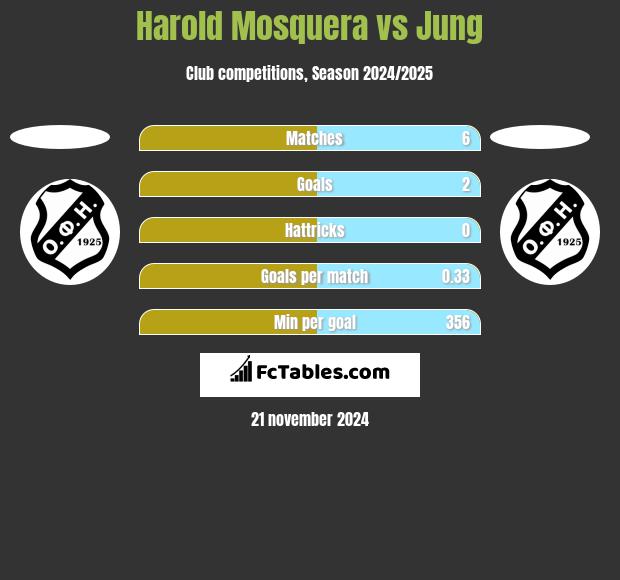 Harold Mosquera vs Jung h2h player stats